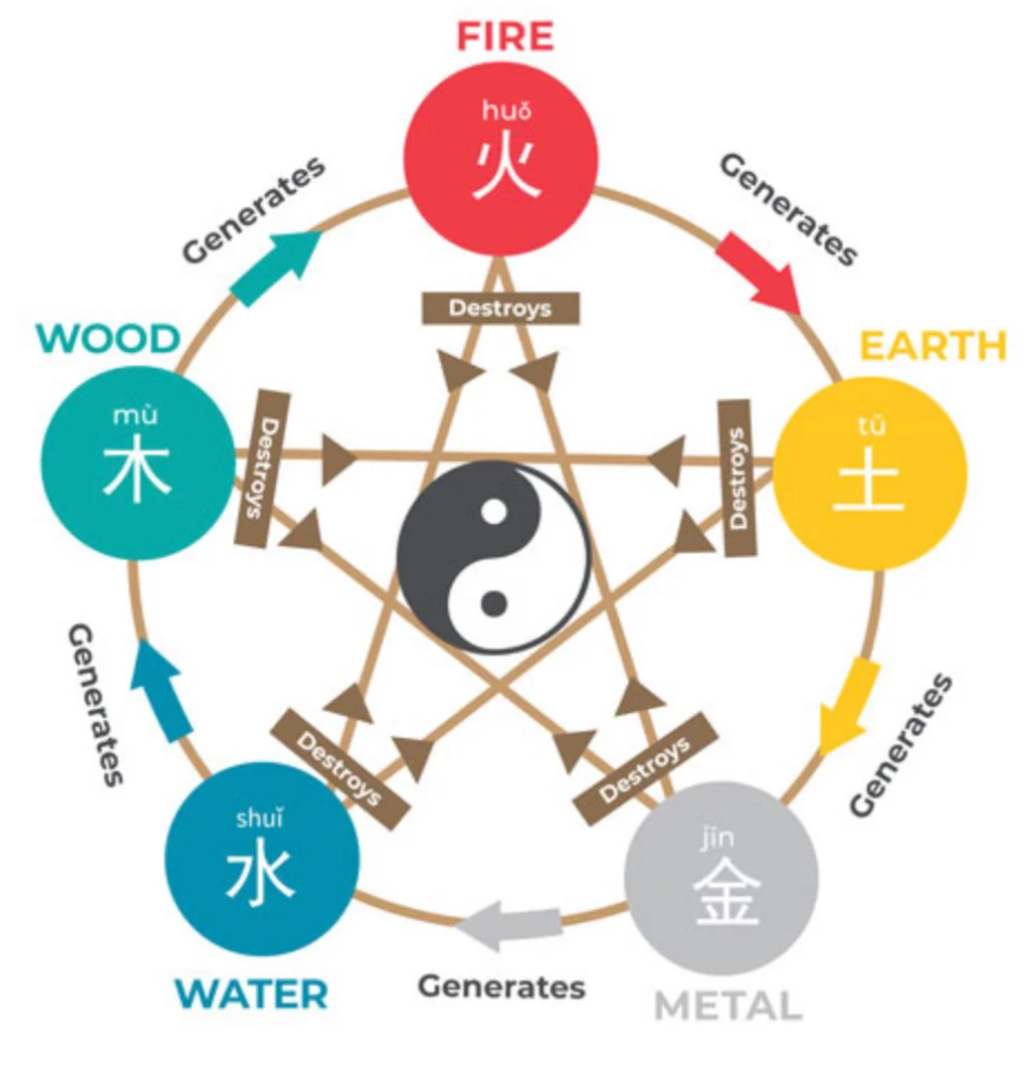 Element Readings